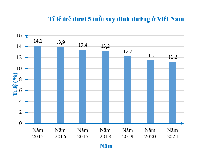 Cho biểu đồ đoạn thẳng Hình 5.2. a) Lập bảng thống kê biểu diễn dữ liệu cho trong biểu đồ.  b) Vẽ biểu đồ cột biểu diễn dữ liệu này.  (ảnh 2)