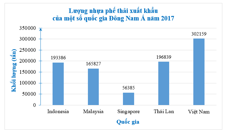 Bảng sau đây cho biết lượng nhựa phế thải xuất khẩu của một số quốc gia Đông Nam Á năm 2017. (ảnh 1)