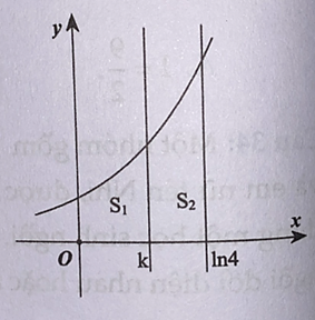 Cho hình thang cong (H) giới hạn bởi các đường , y = 0, x = 0 và x = ln4. Đường thẳng x = k (0 < k < ln4) chia (H)  thành hai phần có diện tích là  và như hình vẽ bên.  (ảnh 1)