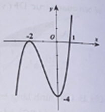 Cho hàm số y = f x = ã^3 + bx^2 + cx + d  như hình vẽ bên. Có bao nhiêu giá trị nguyên của tham số m thuộc -5 5 để phương trình  (ảnh 1)
