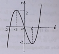 Cho hàm số y = f(x) xác định và liên tục trên R, có đồ thị như hình bên. Hàm số g(x) = f(x2 - 2) có bao nhiêu điểm cực tiểu? (ảnh 1)