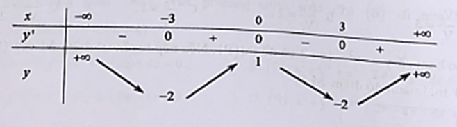 Cho hàm số y = f(x) liên tục trên R và có bảng biến thiên  Tìm giá trị lớn nhất của hàm số y = f 4sinx - 4/ cosx - 3 (ảnh 1)