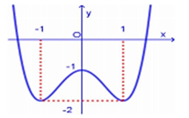 Cho hàm số f (x) =ax64 + bx^2 + c có đồ thị như hình vẽ dưới đây. Hỏi phương trình (ảnh 2)