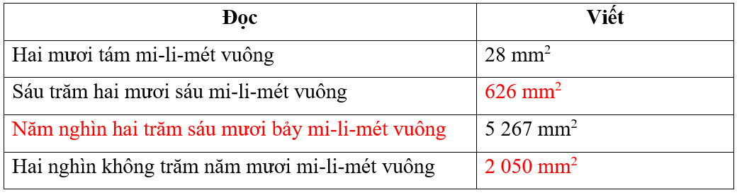 Hoàn thành bảng sau (theo mẫu). Đọc Hai mươi tám mi-li-mét vuông Sáu trăm hai mươi sáu mi-li-mét vuông  Hai nghìn không trăm năm mươi mi-li-mét vuông (ảnh 2)