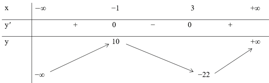 Tìm GTLN - GTNN của hàm số sau: y = x3 - 3x^2 - 9x + 5 (ảnh 1)