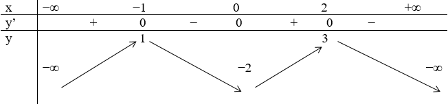 Cho hàm số y = f(x) có bảng biến thiên như sau Số nghiệm thực của phương trình 2f(x) + 5 = 0 (ảnh 1)