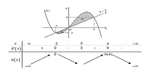 Cho hàm số đa thức f(x) có đạo hàm trên R. Biết f(-2) =0 và đồ thị của hàm số y = f