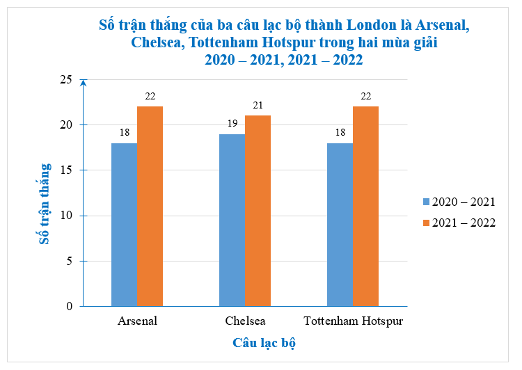 Thống kê số trận thắng của ba câu lạc bộ thành London là Arsenal, Chelsea, Tottenham Hotspur trong hai mùa giải 2020 – 2021, 2021 – 2022 cho kết quả như sau:  (ảnh 1)