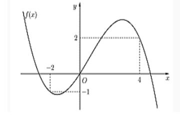 Cho hàm số đa thức f(x) có đạo hàm trên R. Biết f(-2) = 0 và đồ thị của hàm số y =f'(x) như hình vẽ (ảnh 1)