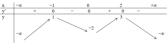 Cho hàm số y = f(x) có bảng biến thiên như sau Số nghiệm thực của phương trình 2f(x) + 5 = 0 (ảnh 2)