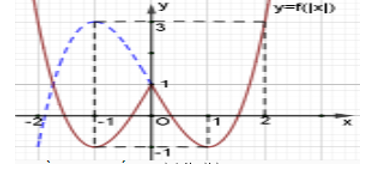 Cho hàm số f(x) liên tục trên R và có đồ thị như hình vẽ. Hỏi đồ thị hàm số (ảnh 1)
