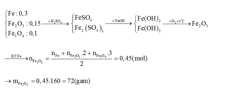 Cho hỗn hợp gồm 0,3 mol Fe và 0,1 mol Fe2O3 tác dụng hết với dung dịch H2SO4 loãng thu được dung dịch A (ảnh 1)