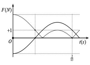 Một con lắc lò xo treo thẳng đứng được kích thích cho dao động điều hòa với biên (ảnh 2)