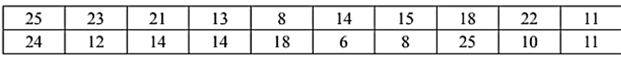 Số điểm một cầu thủ bóng rổ ghi được trong 20 trận đấu được cho ở bảng sau:    a) Tìm tứ phân vị của dãy số liệu trên.  (ảnh 1)