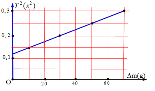 Một con lắc lò xo treo thẳng đứng gồm lò xo nhẹ và vật nhỏ A có khối lượng m. Lần lượt treo thêm các quả cân vào A thì chu kì dao động điều hòa của con lắc tương ứng là T. Hình bên biểu diễn sự phụ thuộc của T2 theo tổng khối lượng ∆m của các quả cân treo vào A. Giá trị của m là: (ảnh 1)