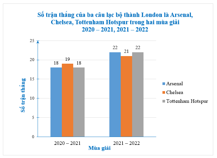 Thống kê số trận thắng của ba câu lạc bộ thành London là Arsenal, Chelsea, Tottenham Hotspur trong hai mùa giải 2020 – 2021, 2021 – 2022 cho kết quả như sau:  (ảnh 2)