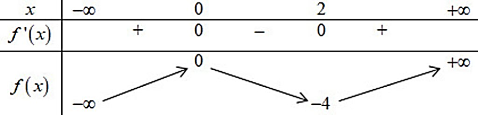 Biện luận theo m, số nghiệm của phương trình x^3 - 3x^2 - m = 0 (ảnh 1)