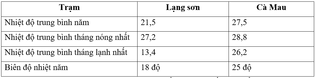 Dựa vào bảng 4.1  hãy nêu sự khác nhau về chế độ nhiệt giữa lạng sơn và cà mau (ảnh 2)