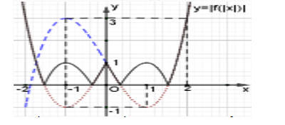 Cho hàm số f(x) liên tục trên R và có đồ thị như hình vẽ. Hỏi đồ thị hàm số (ảnh 2)