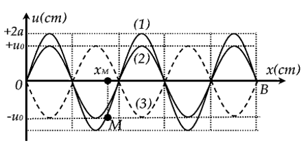 Sóng dừng hình thành trên một sợi dây đàn hồi OB, với đầu phản xạ B cố định và tốc độ lan (ảnh 1)