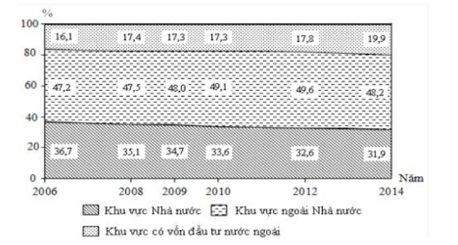 Biểu đồ thể hiện nội dung nào sau đây? (ảnh 1)