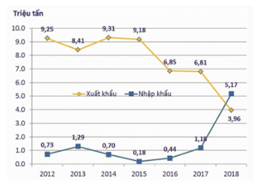 Hình vẽ dưới đây mô tả lượng dầu thô xuất khẩu, nhập khẩu của nước ta giai đoạn 2012 - 2018 (ảnh 1)