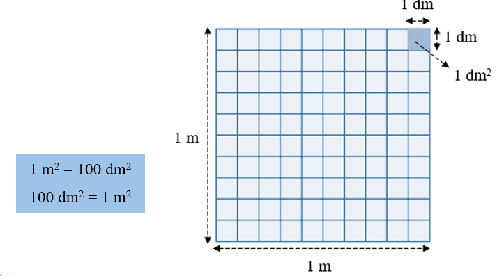Viết vào chỗ chấm. • Mét vuông là một đơn vị đo ............................................. • Mét vuông viết tắt là ....................................... • 1 m2 là diện tích của hình vuông có cạnh dài 1 ...................... (ảnh 1)