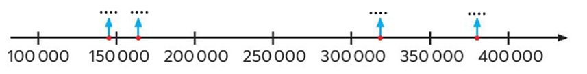 b) Viết mỗi số ở câu a vào vị trí thích hợp trên tia số sau.   (ảnh 1)