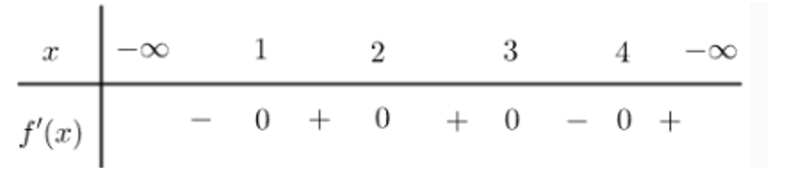 Cho hàm số  y = f(x) có bảng xét dấu đạo hàm như sau (ảnh 1)