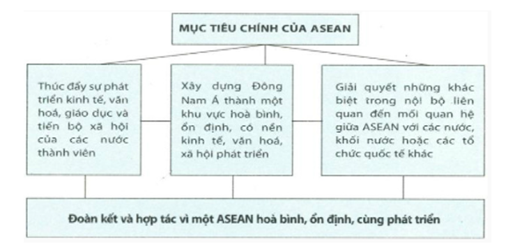 Mục tiêu chính của 