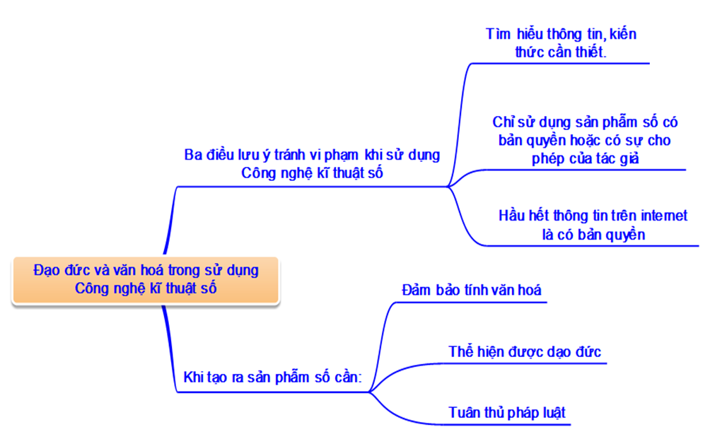 Em hãy tạo một sản phẫm số theo cách sáng tạo để hướng dẫn các bạn hiểu đúng (ảnh 1)