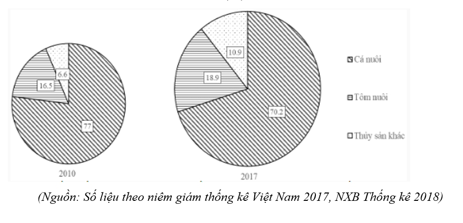 Cho biểu đồ:  CƠ CẤU SẢN LƯỢNG THỦY SẢN NUÔI TRỒNG CỦA NƯỚC TA, NĂM 2010 VÀ 2017 (ảnh 1)