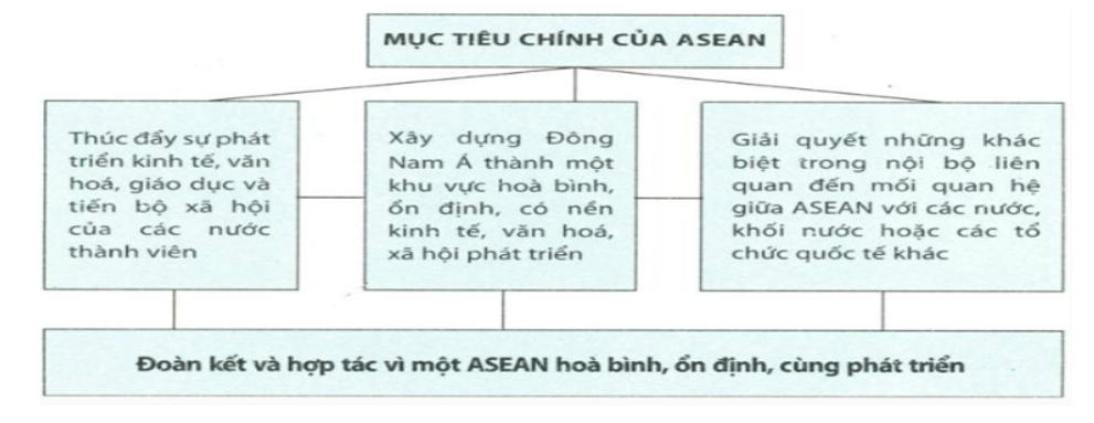 Mục tiêu chính của 