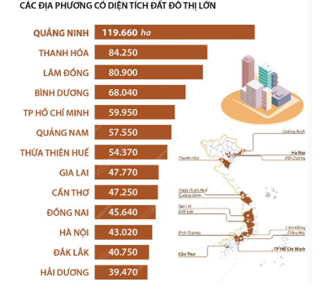 Theo Thông tấn xã Việt Nam, các địa phương có diện tích đất đô thị lớn ở nước ta được thể hiện dưới biểu đồ sau (đơn vị: ha (ảnh 1)