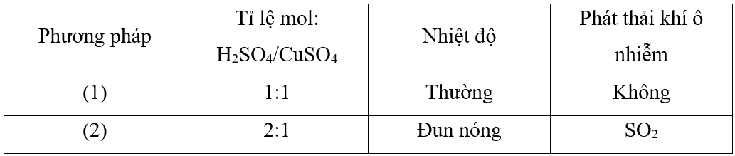 Trong công nghiệp, copper(II) sulfate được sản xuất bằng cách ngâm đồng phế liệu trong sulfuric acid loãng và sục không khí: (ảnh 1)