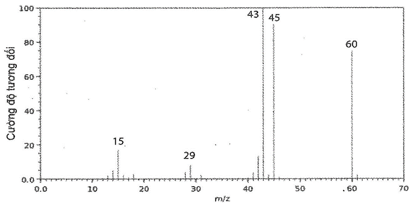 Hình sau đây là phổ khối lượng của phân tử acetic acid.   Phân tử khối của acetic acid bằng (ảnh 1)