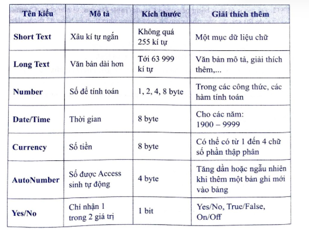 Để thiết lập kiểu dữ liệu cho một cột trong bảng, cần chọn trong danh sách thả xuống (Hình 1). Hãy mô tả các thuộc tính và nói rõ nó phù hợp với dữ liệu thực tế nào cho các lựa chọn kiểu sau đây: Short Text, Long Text, Number, Date/Time, Currency, AutoNumber, Yes/No. (ảnh 1)