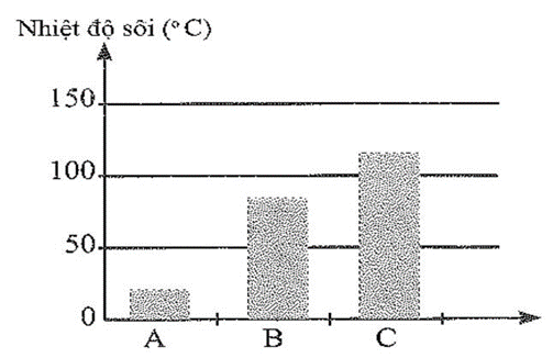 Ba chất A, B, C có nhiệt độ sôi được biểu thị như hình sau:   Các chất A, B, C lần lượt là  A. ethanol, acetaldehyde, acetic acid. (ảnh 1)