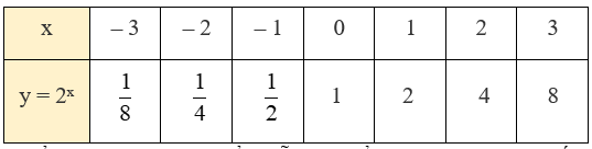 Cho hàm số mũ y = 2x.  a) Hoàn thành bảng giá trị sau:  x  	  – 3  	  – 2  	  – 1  	  0  	  1  	  2  	  3     y = 2x  	  ?   	   ?  	   ?  	  ?   	  ?   	   ?  	   ?     b) Trong mặt phẳng toạ độ Oxy, biểu diễn các điểm (x; y) trong bảng giá trị ở câu a. Bằng cách làm tương tự, lấy nhiều điểm (x; 2x) (ảnh 1)