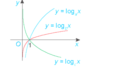 Cho đồ thị ba hàm số y = logax, y = logbx và y = logcx như hình bên. Mệnh đề nào sau đây là đúng?   A. a > b > c. B. b > a > c. C. a > c > b. D. b > c > a. (ảnh 1)