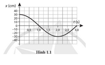 d) Tìm vận tốc của vật khi nó có li độ 20,0 cm. (ảnh 1)