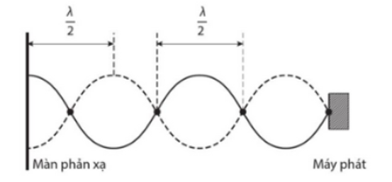 Một thí nghiệm khảo sát hiện tượng sóng dừng với sóng viba (loại sóng điện từ thường gặp ở lò vi sóng) được bố trí như Hình 2.6. Trong đó, đầu thu di chuyển từ từ trên một đường thẳng giữa máy phát sóng viba và màn phản xạ (được làm bằng kim loại) thì sẽ có những điểm thu được cường độ sóng cực đại và những điểm hầu như không ghi nhận có sóng. a) Vẽ hình biểu diễn sóng dừng cho thí nghiệm này. Chỉ rõ tại màn phản xạ là nút hay bụng sóng. (ảnh 2)