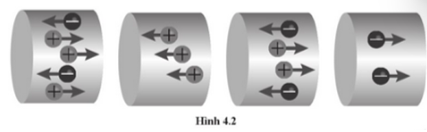 Xét các điện tích dương và âm đều dịch chuyển có hướng và theo phương ngang với cùng tốc độ ở bốn vùng dẫn điện khác nhau (Hình 4.2). Gọi I1 là cường độ dòng điện do các điện tích dịch chuyển tạo ra trong vùng đầu tiên bên trái, I2, I3, I4 là cường độ dòng điện tương ứng trong các vùng tiếp t (ảnh 1)