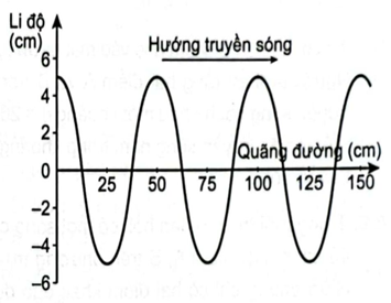 Vào một thời điểm Hình 8.1. là đồ thị li độ - quãng đường truyền sóng của một sóng (ảnh 1)