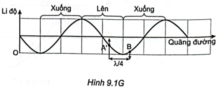 Một sóng ngang có tần số 100 Hz truyền trên một sợi dây nằm ngang với tốc độ (ảnh 1)