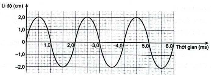 Hình 2.1 mô tả đồ thị li độ Biết tốc độ của sóng là 5 m/s, tính bước sóng (ảnh 1)