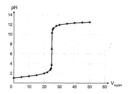 Trong phương pháp chuẩn độ acid - base, xung quanh điểm tương đương có một sự thay đổi pH đột ngột gọi là bước nhảy chuẩn độ. Đường biểu diễn trên đồ thị chuẩn độ acid - base gọi là đường định phân. (ảnh 1)