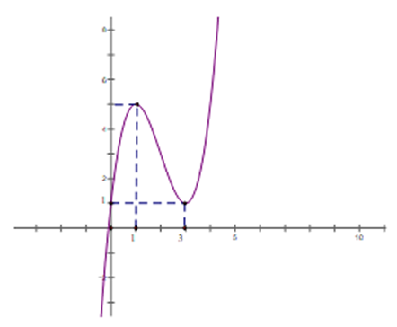 Cho hàm số bậc ba y = f(x) có đồ thị như hình vẽ dưới đây. Tìm số nghiệm của phương (ảnh 1)