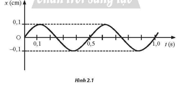 Một vật dao động điều hoà có đồ thị li độ - thời gian như Hình 2.1. Tại thời điểm t=0,5s vận tốc của vật có độ lớn là (ảnh 1)