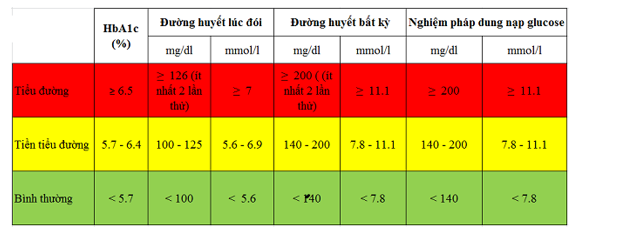 Chọn đáp án phù hợp để hoàn thành câu sau:  “Chỉ số glucose trong máu từ 3,9 mmol/L đến 6,4 mmol/L…” (ảnh 1)